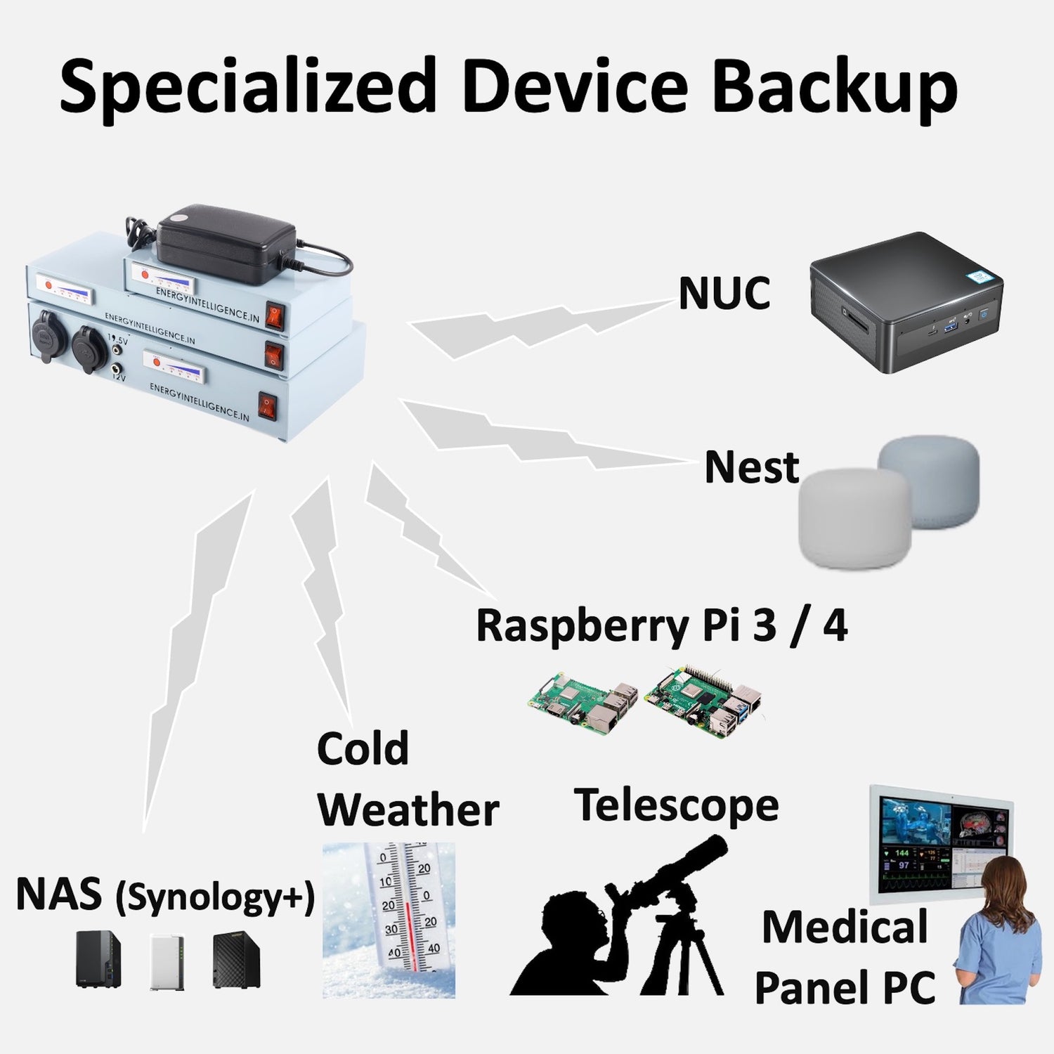 Specialized Backups