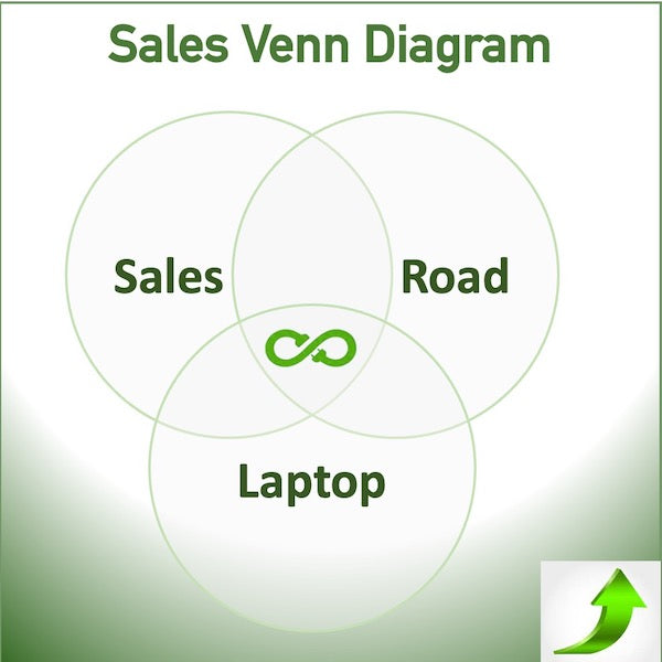 Laptops, Lithium-Ion and Sales teams!!