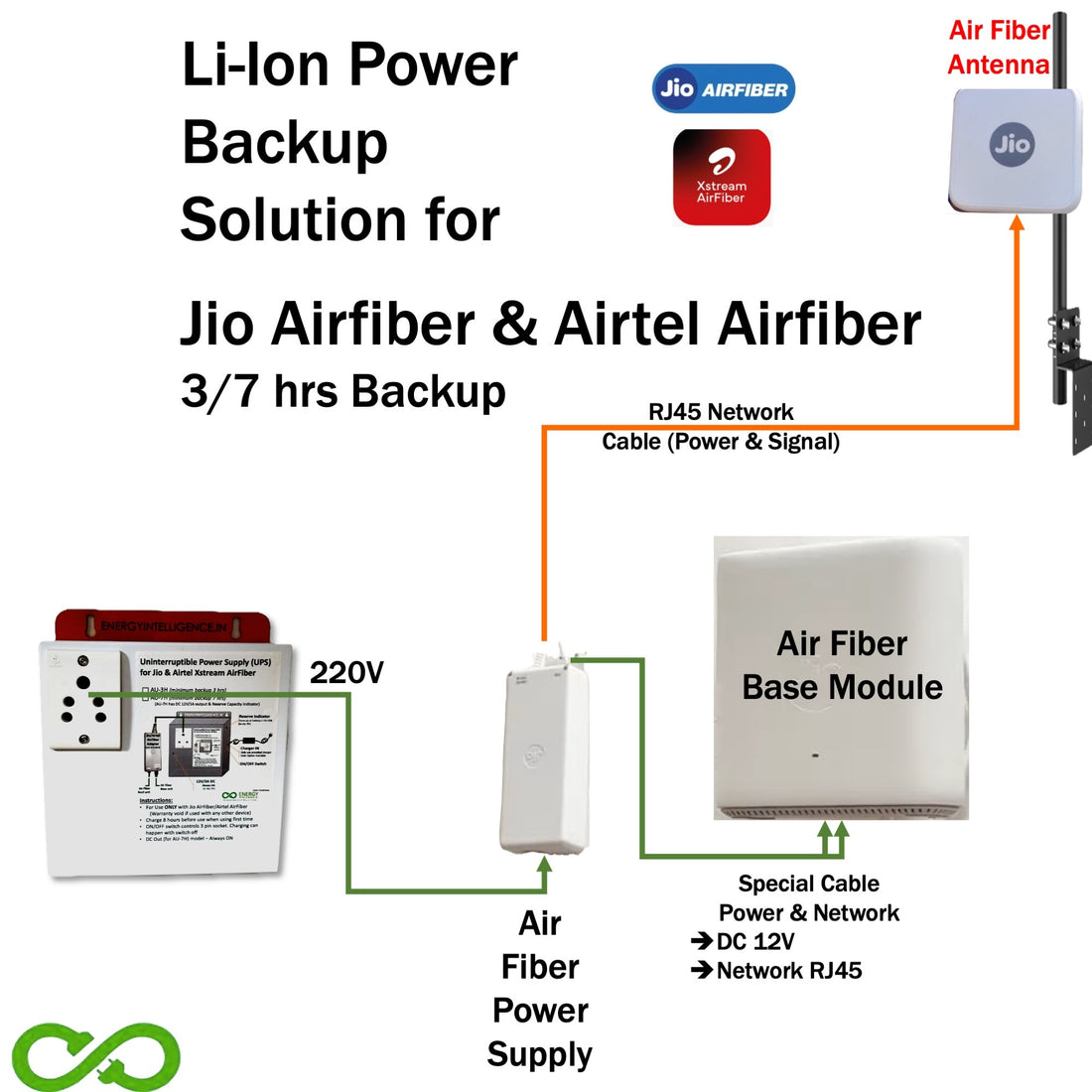 Jio AirFiber, Airtel Airfiber UPS - 7hrs, up to 36 months Warranty, Un ...