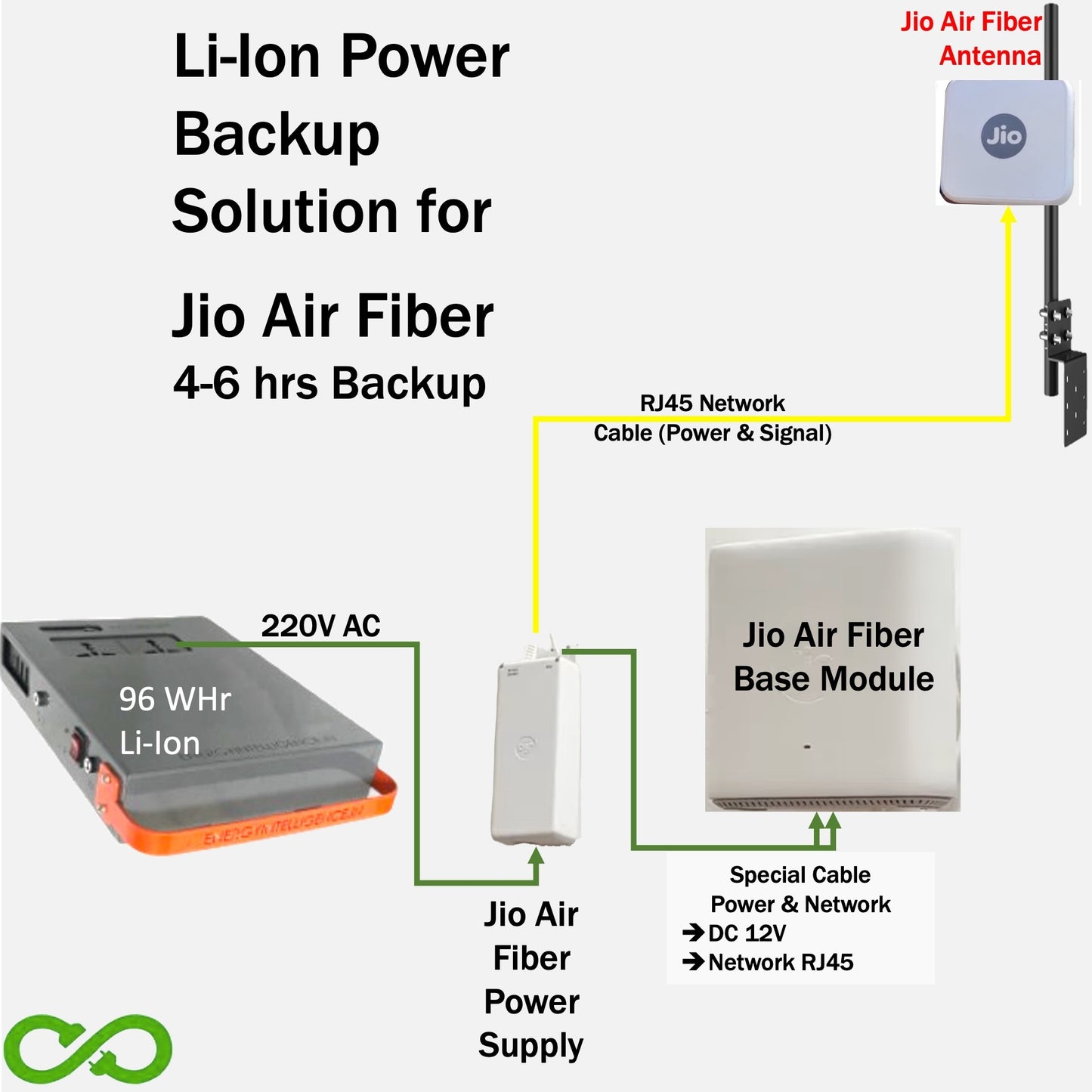 Image showing Energy Intelligence Shakti Series 100 Power station. The block diagram illustrates the connection from Power station to the Jio Air FIber power Supply that powers the JIo Air FIber outsdie unit as well as the inside router unit