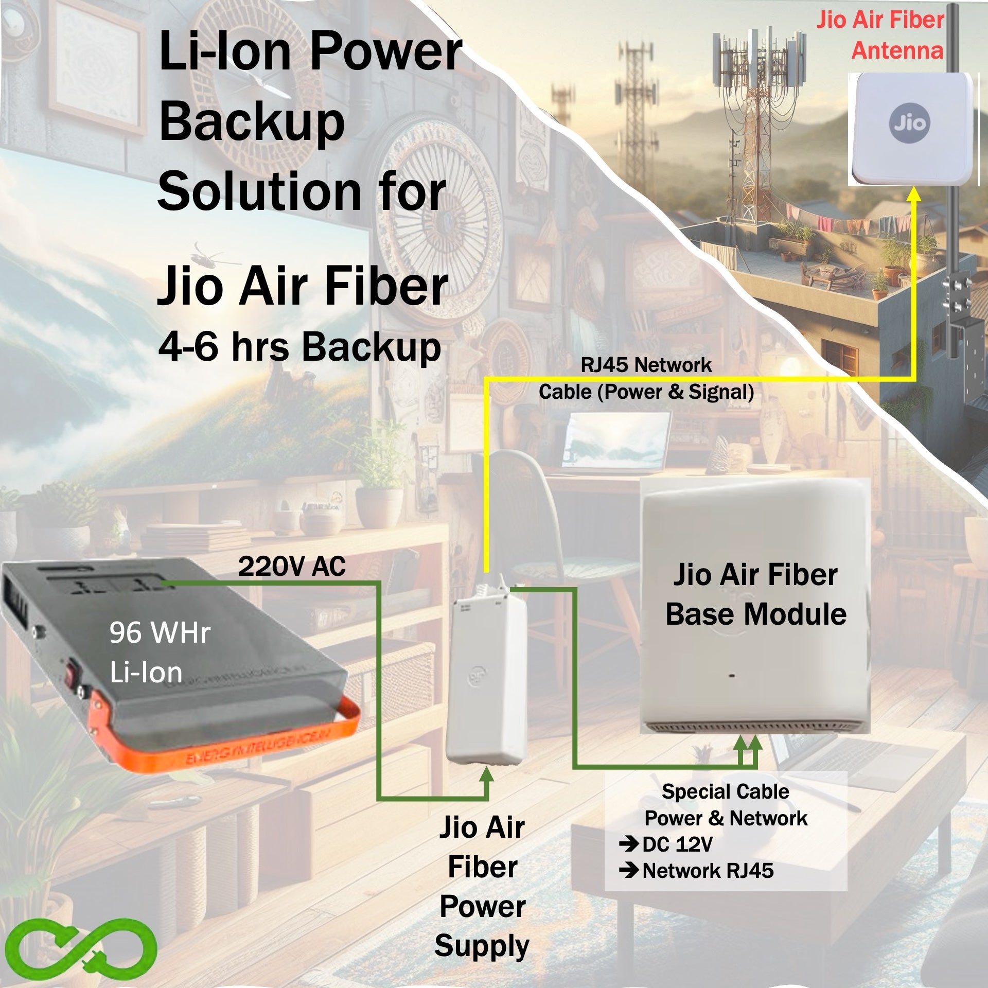 Image showing Energy Intelligence Shakti Series 100 Power station. The block diagram illustrates the connection from Power station to the Jio Air FIber power Supply that powers the JIo Air FIber outsdie unit as well as the inside router unit. The indoor part has a background of the units that are indorrs and the outdoor shows the outdoor unit installed on top the roof aloing with the mobile towers in the background