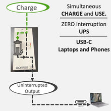Load image into Gallery viewer, Image showing how Energy Intelligence Laptop Powerbank with USB-C  does the chargib of unit and using it at the same time.  Shows a bypass circuit that makes sure laptop/other USB-C devices get power while the battery in the unit charges. Also callouts &quot;Simultaneous CHARGE and USE&quot;, &quot;ZERO interruption UPS&quot;, &quot;USB-C Laptops and Phones&quot;
