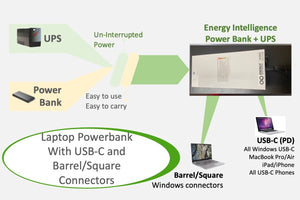 Image showing the Energy Intelligence Laptop power bank acts as a power bank and a UPS. where you can get "un-interrupted Power" and "easy to use, Easy to Carry". Image or a barrel/square connector laptop and a USB-C laptop. Callouts saying "Laptop powerbank with USB-C and Barrel/Square Connectors"