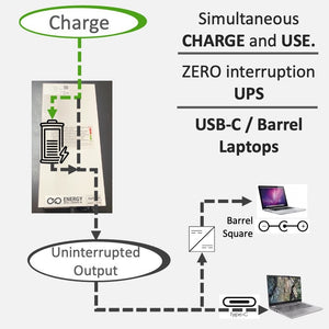 Image showing how the Energy Intelligence Laptop powerbank can be charged and used at the same time. It shows the block diagram of the power flow. Also callouts saying "Simultaneous Charge and Use", "Zero interruption UPS" and "USB-C/Barrel Laptops"