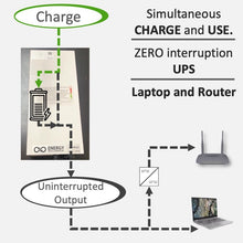 Load image into Gallery viewer, An image illustrating how Energy Intelligence Combo laptop powerbank with Router UPS feature allows for &quot;Simultaneous CHARGE and USE&quot;, &quot;Zero interruption&quot; and runs &quot;Laptop and Router&quot;
