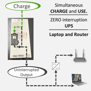 An image illustrating how Energy Intelligence Combo laptop powerbank with Router UPS feature allows for "Simultaneous CHARGE and USE", "Zero interruption" and runs "Laptop and Router"