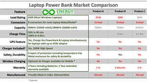 Table comparing Energy Intelligence Powerbank with other products along following dimensions ""Load rating", "Connectors", "Capacity", "Charge Time", "UPS Feature", "Charger Included", "Safety, Durability", "Warranty" 